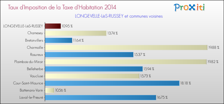 Taux d'imposition de la taxe d'habitation 2014 pour LONGEVELLE-LèS-RUSSEY et les communes proches Comparaison des taux d'imposition de la taxe d'habitation 2014 pour LONGEVELLE-LèS-RUSSEY et les communes voisines