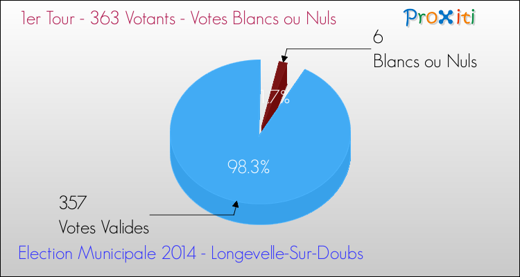 Votes blancs ou nuls au 1er Tour des Elections Municipales 2014 de la commune de Longevelle-Sur-Doubs Elections Municipales 2014 - Votes blancs ou nuls au 1er Tour pour la commune de Longevelle-Sur-Doubs