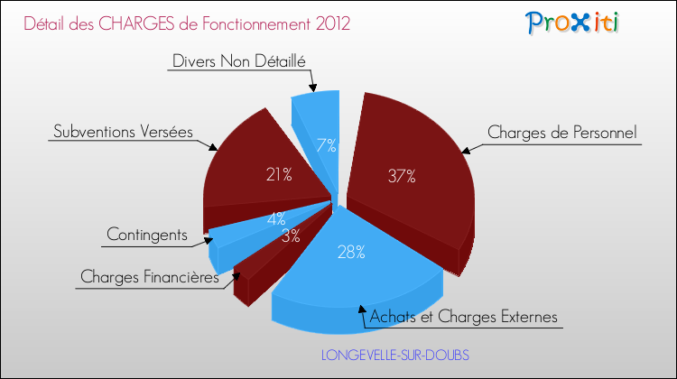 Décomposition des Charges de Fonctionnement 2012 de la commune de LONGEVELLE-SUR-DOUBS Charges de Fonctionnement 2012 pour la commune de LONGEVELLE-SUR-DOUBS