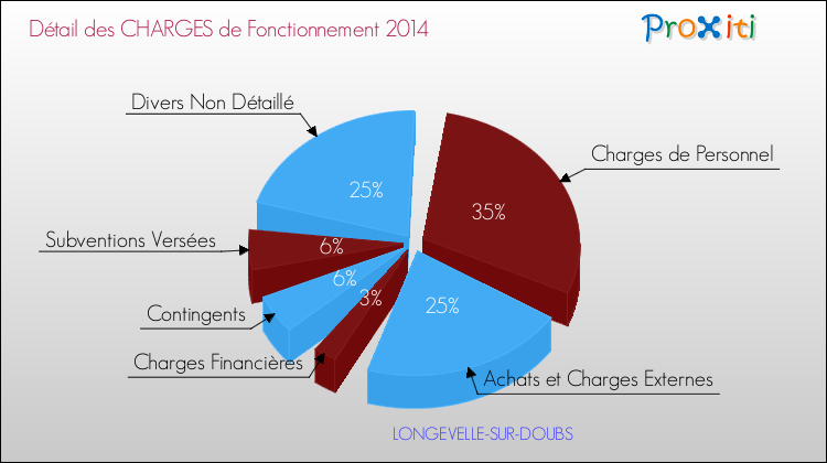 Décomposition des Charges de Fonctionnement 2014 de la commune de LONGEVELLE-SUR-DOUBS Charges de Fonctionnement 2014 pour la commune de LONGEVELLE-SUR-DOUBS