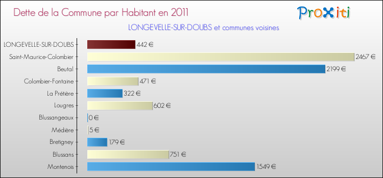 Dette par habitant de la commune en 2011 pour LONGEVELLE-SUR-DOUBS et les communes proches Comparaison de la dette par habitant de la commune en 2011 pour LONGEVELLE-SUR-DOUBS et les communes voisines