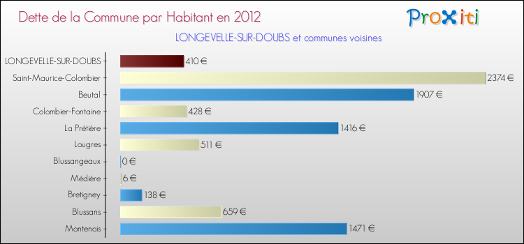Dette par habitant de la commune en 2012 pour LONGEVELLE-SUR-DOUBS et les communes proches Comparaison de la dette par habitant de la commune en 2012 pour LONGEVELLE-SUR-DOUBS et les communes voisines