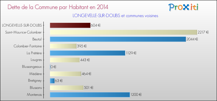 Dette par habitant de la commune en 2014 pour LONGEVELLE-SUR-DOUBS et les communes proches Comparaison de la dette par habitant de la commune en 2014 pour LONGEVELLE-SUR-DOUBS et les communes voisines
