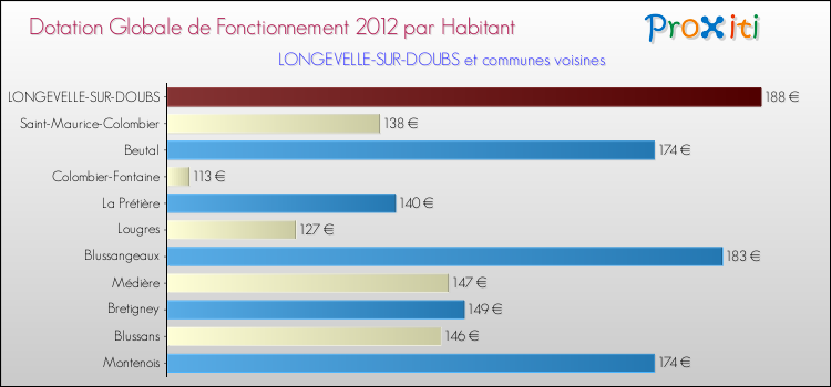 Montant des dotations globales de fonctionnement DGF par Habitant pour LONGEVELLE-SUR-DOUBS et les communes proches Comparaison des des dotations globales de fonctionnement DGF par habitant pour LONGEVELLE-SUR-DOUBS et les communes voisines