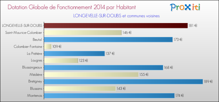 Montant des dotations globales de fonctionnement DGF par Habitant pour LONGEVELLE-SUR-DOUBS et les communes proches en 2014. Comparaison des des dotations globales de fonctionnement DGF par habitant pour LONGEVELLE-SUR-DOUBS et les communes voisines en 2014.