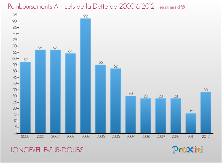 Evolution de l'annuité de la dette pour la commune de LONGEVELLE-SUR-DOUBS de 2000 à 2012 Annuités de la dette pour LONGEVELLE-SUR-DOUBS de 2000 à 2012