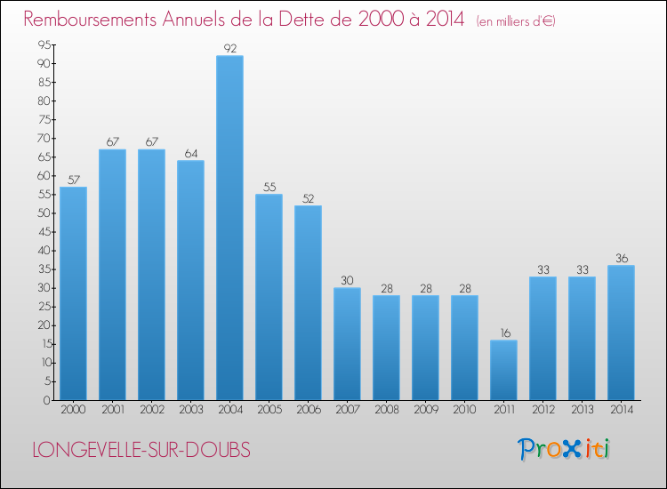Evolution de l'annuité de la dette pour la commune de LONGEVELLE-SUR-DOUBS de 2000 à 2014 Annuités de la dette pour LONGEVELLE-SUR-DOUBS de 2000 à 2014
