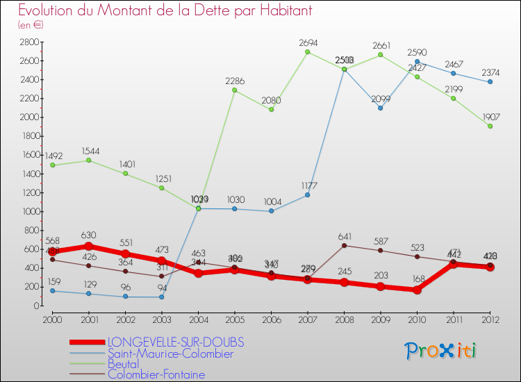 Evolution de la dette par habitant pour la commune de LONGEVELLE-SUR-DOUBS et les communes proches de 2000 à 2012 Comparaison de la dette par habitant pour LONGEVELLE-SUR-DOUBS et les communes voisines de 2000 à 2012
