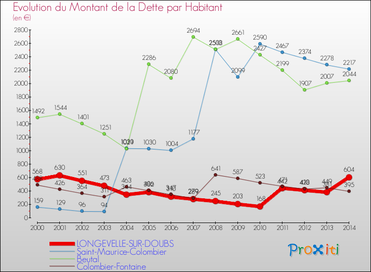 Evolution de la dette par habitant pour la commune de LONGEVELLE-SUR-DOUBS et les communes proches de 2000 à 2014 Comparaison de la dette par habitant pour LONGEVELLE-SUR-DOUBS et les communes voisines de 2000 à 2014