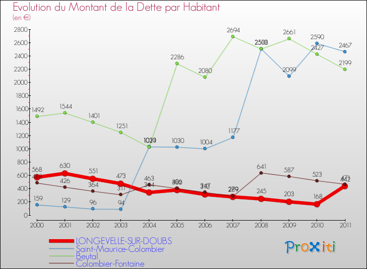 Evolution de la dette par habitant pour la commune de LONGEVELLE-SUR-DOUBS et les communes proches Comparaison de la dette par habitant pour LONGEVELLE-SUR-DOUBS et les communes voisines