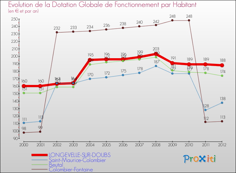 Evolution et montant de la dotation globale de fonctionnement par Habitant pour LONGEVELLE-SUR-DOUBS et les communes proches Comparaison des dotations globales de fonctionnement par habitant pour LONGEVELLE-SUR-DOUBS et les communes voisines