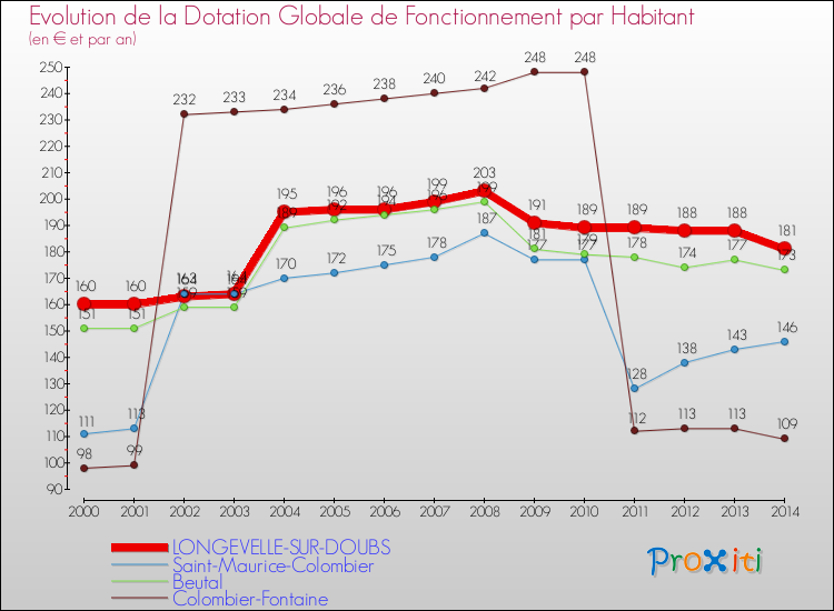 Evolution et montant de la dotation globale de fonctionnement par Habitant pour LONGEVELLE-SUR-DOUBS et les communes proches de 2000 à 2014. Comparaison des dotations globales de fonctionnement par habitant pour LONGEVELLE-SUR-DOUBS et les communes voisines de 2000 à 2014.