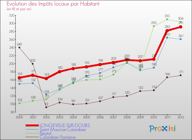 Evolution et montant des impôts locaux par Habitant pour LONGEVELLE-SUR-DOUBS et les communes proches Comparaison des impôts locaux par habitant pour LONGEVELLE-SUR-DOUBS et les communes voisines