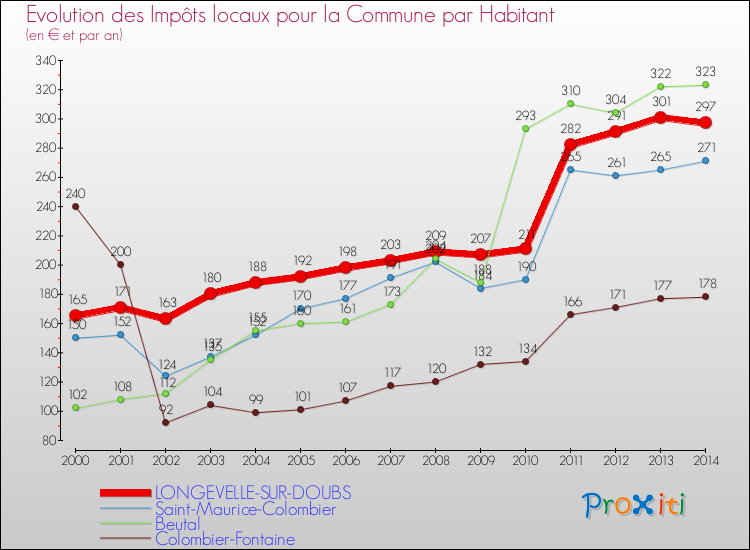 Evolution et montant des impôts locaux par Habitant pour LONGEVELLE-SUR-DOUBS et les communes proches de 2000 à 2014 Comparaison des impôts locaux par habitant pour LONGEVELLE-SUR-DOUBS et les communes voisines de 2000 à 2014
