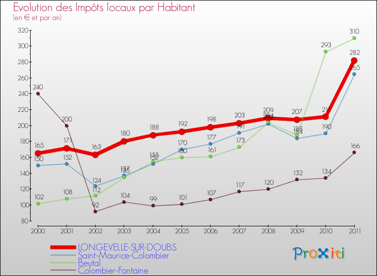Evolution et montant des impôts locaux par Habitant pour LONGEVELLE-SUR-DOUBS et les communes proches Comparaison des impôts locaux par habitant pour LONGEVELLE-SUR-DOUBS et les communes voisines