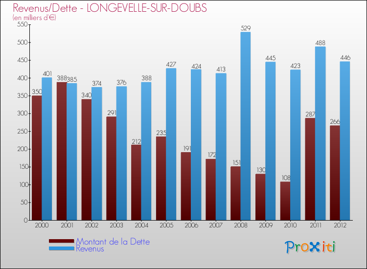 Evolution comparée de la dette et des revenus pour la commune de LONGEVELLE-SUR-DOUBS de 2000 à 2012 Comparaison de la dette et des revenus pour LONGEVELLE-SUR-DOUBS de 2000 à 2012