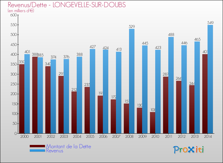 Evolution comparée de la dette et des revenus pour la commune de LONGEVELLE-SUR-DOUBS de 2000 à 2014 Comparaison de la dette et des revenus pour LONGEVELLE-SUR-DOUBS de 2000 à 2014