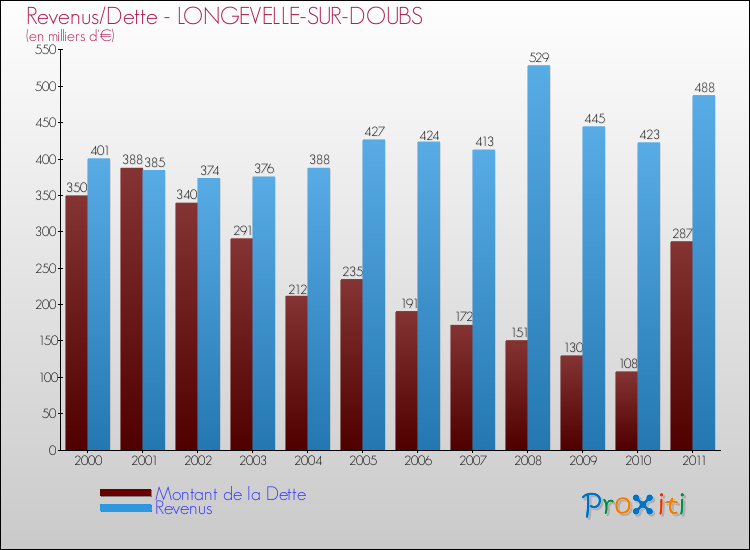 Evolution comparée de la dette et des revenus pour la commune de LONGEVELLE-SUR-DOUBS de 2000 à 2011 Comparaison de la dette et des revenus pour LONGEVELLE-SUR-DOUBS de 2000 à 2011