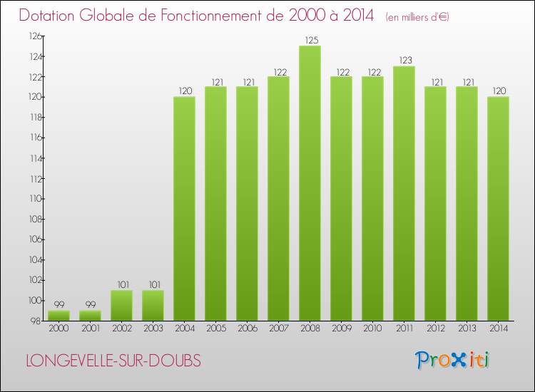 Evolution du montant de la Dotation Globale de Fonctionnement pour la commune de LONGEVELLE-SUR-DOUBS de 2000 à 2014 Evolution du montant de la Dotation Globale de Fonctionnement pour LONGEVELLE-SUR-DOUBS de 2000 à 2014
