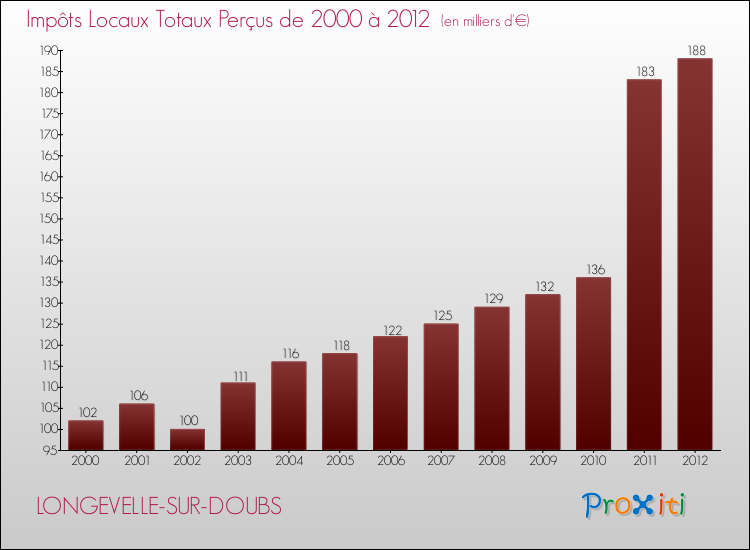 Evolution des Impôts Locaux pour la commune de LONGEVELLE-SUR-DOUBS de 2000 à 2012 Evolution des Impôts Locaux pour LONGEVELLE-SUR-DOUBS de 2000 à 2012