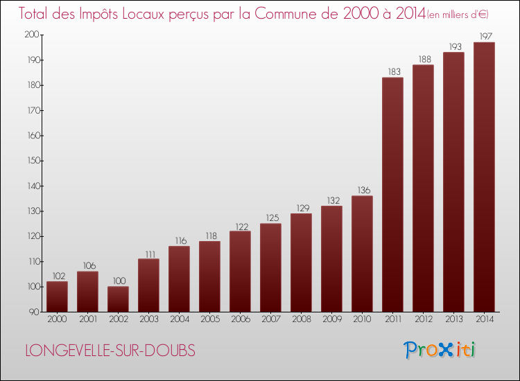Evolution des Impôts Locaux pour la commune de LONGEVELLE-SUR-DOUBS de 2000 à 2014 Evolution des Impôts Locaux pour LONGEVELLE-SUR-DOUBS de 2000 à 2014