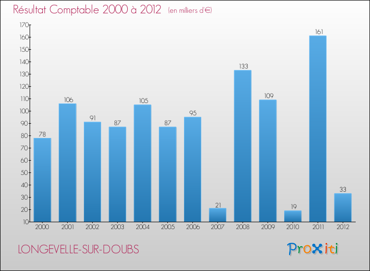 Evolution du résultat comptable pour la commune de LONGEVELLE-SUR-DOUBS de 2000 à 2012 Evolution du résultat comptable pour LONGEVELLE-SUR-DOUBS de 2000 à 2012