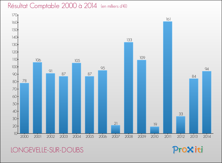 Evolution du résultat comptable pour la commune de LONGEVELLE-SUR-DOUBS de 2000 à 2014 Evolution du résultat comptable pour LONGEVELLE-SUR-DOUBS de 2000 à 2014