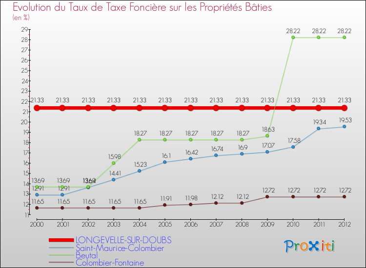Evolution du taux de la taxe foncière sur le bati pour LONGEVELLE-SUR-DOUBS et les communes proches de 2000 à 2012 Comparaison des taux de taxe foncière sur le bati pour LONGEVELLE-SUR-DOUBS et les communes voisines de 2000 à 2012