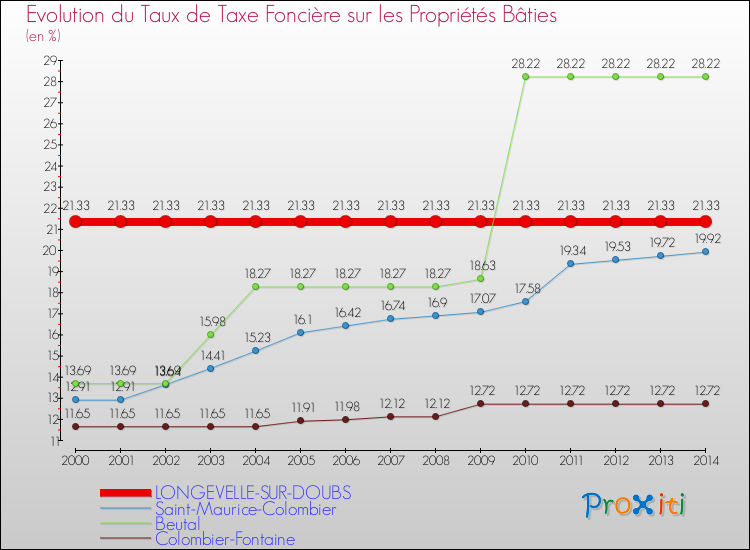 Evolution du taux de la taxe foncière sur le bati pour LONGEVELLE-SUR-DOUBS et les communes proches de 2000 à 2014 Comparaison des taux de taxe foncière sur le bati pour LONGEVELLE-SUR-DOUBS et les communes voisines de 2000 à 2014
