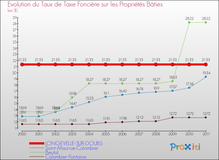 Evolution du taux de la taxe foncière sur le bati pour LONGEVELLE-SUR-DOUBS et les communes proches Comparaison des taux de taxe foncière sur le bati pour LONGEVELLE-SUR-DOUBS et les communes voisines