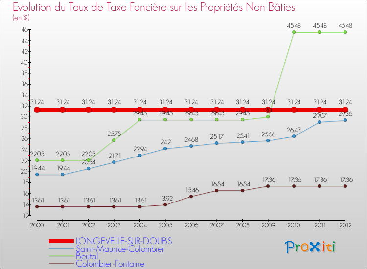 Evolution du taux de la taxe foncière sur les immeubles et terrains non batis pour LONGEVELLE-SUR-DOUBS et les communes proches de 2000 à 2012 Comparaison des taux de la taxe foncière sur les immeubles et terrains non batis pour LONGEVELLE-SUR-DOUBS et les communes voisines de 2000 à 2012
