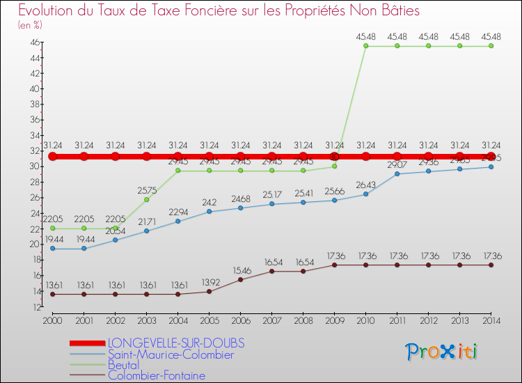 Evolution du taux de la taxe foncière sur les immeubles et terrains non batis pour LONGEVELLE-SUR-DOUBS et les communes proches de 2000 à 2014 Comparaison des taux de la taxe foncière sur les immeubles et terrains non batis pour LONGEVELLE-SUR-DOUBS et les communes voisines de 2000 à 2014