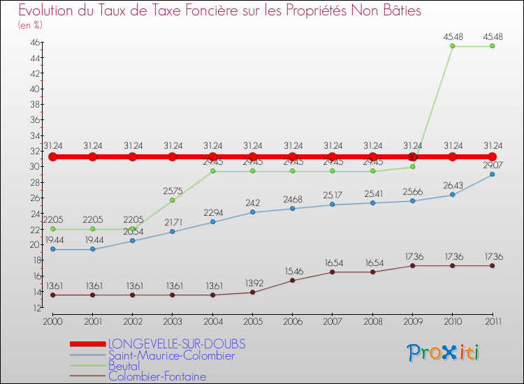 Evolution du taux de la taxe foncière sur les immeubles et terrains non batis pour LONGEVELLE-SUR-DOUBS et les communes proches Comparaison des taux de la taxe foncière sur les immeubles et terrains non batis pour LONGEVELLE-SUR-DOUBS et les communes voisines