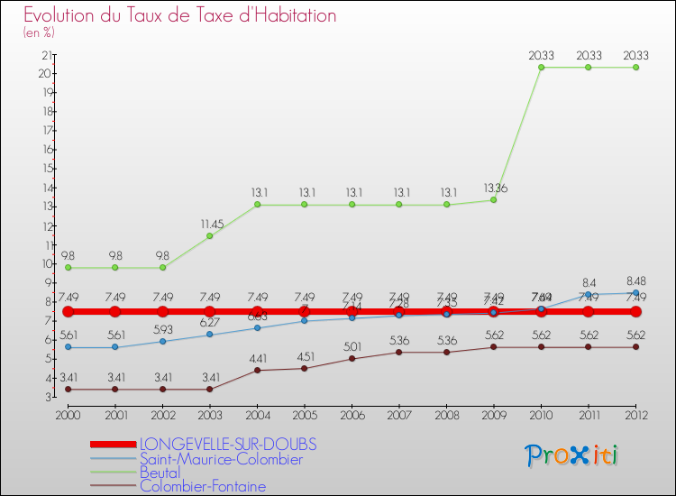Evolution du taux de la taxe d'habitation pour LONGEVELLE-SUR-DOUBS et les communes proches Comparaison des taux de la taxe d'habitation pour LONGEVELLE-SUR-DOUBS et les communes voisines
