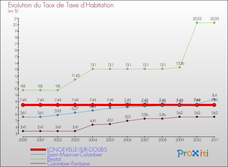 Evolution du taux de la taxe d'habitation pour LONGEVELLE-SUR-DOUBS et les communes proches Comparaison des taux de la taxe d'habitation pour LONGEVELLE-SUR-DOUBS et les communes voisines