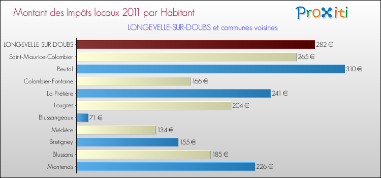 Montant des impôts locaux par Habitant pour LONGEVELLE-SUR-DOUBS et les communes proches Comparaison des impôts locaux par habitant pour LONGEVELLE-SUR-DOUBS et les communes voisines