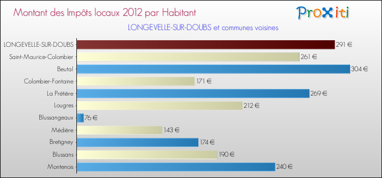Montant des impôts locaux par Habitant pour LONGEVELLE-SUR-DOUBS et les communes proches Comparaison des impôts locaux par habitant pour LONGEVELLE-SUR-DOUBS et les communes voisines