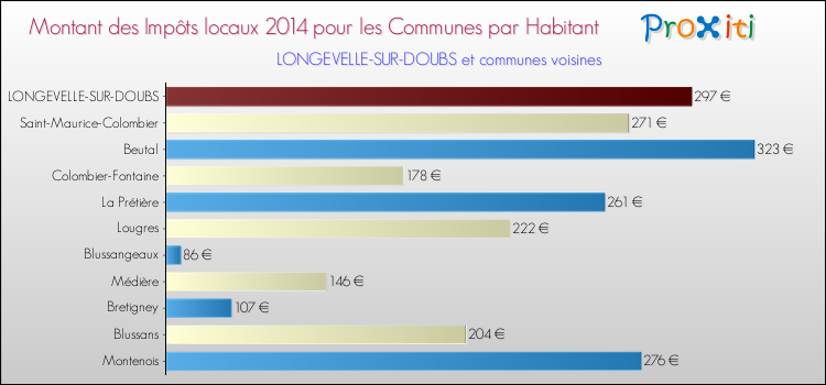 Montant des impôts locaux par Habitant pour LONGEVELLE-SUR-DOUBS et les communes proches en 2014 Comparaison des impôts locaux par habitant pour LONGEVELLE-SUR-DOUBS et les communes voisines en 2014