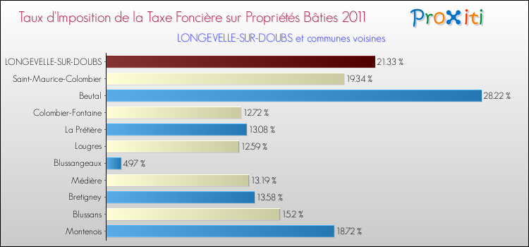 Taux d'imposition de la taxe foncière sur le bati 2011 pour LONGEVELLE-SUR-DOUBS et les communes proches Comparaison des taux d'imposition de la taxe foncière sur le bati 2011 pour LONGEVELLE-SUR-DOUBS et les communes voisines