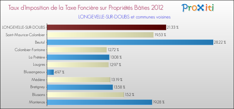Taux d'imposition de la taxe foncière sur le bati 2012 pour LONGEVELLE-SUR-DOUBS et les communes proches Comparaison des taux d'imposition de la taxe foncière sur le bati 2012 pour LONGEVELLE-SUR-DOUBS et les communes voisines