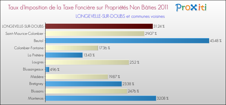 Taux d'imposition de la taxe foncière sur les immeubles et terrains non batis 2011 pour LONGEVELLE-SUR-DOUBS et les communes proches Comparaison des taux d'imposition de la taxe foncière sur les immeubles et terrains non batis 2011 pour LONGEVELLE-SUR-DOUBS et les communes voisines