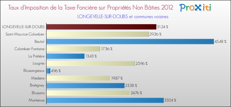 Taux d'imposition de la taxe foncière sur les immeubles et terrains non batis 2012 pour LONGEVELLE-SUR-DOUBS et les communes proches Comparaison des taux d'imposition de la taxe foncière sur les immeubles et terrains non batis 2012 pour LONGEVELLE-SUR-DOUBS et les communes voisines