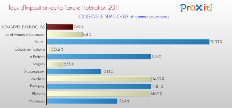Taux d'imposition de la taxe d'habitation 2011 pour LONGEVELLE-SUR-DOUBS et les communes proches Comparaison des taux d'imposition de la taxe d'habitation 2011 pour LONGEVELLE-SUR-DOUBS et les communes voisines