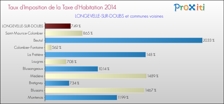 Taux d'imposition de la taxe d'habitation 2014 pour LONGEVELLE-SUR-DOUBS et les communes proches Comparaison des taux d'imposition de la taxe d'habitation 2014 pour LONGEVELLE-SUR-DOUBS et les communes voisines