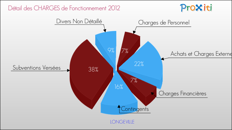 Décomposition des Charges de Fonctionnement 2012 de la commune de LONGEVILLE Charges de Fonctionnement 2012 pour la commune de LONGEVILLE