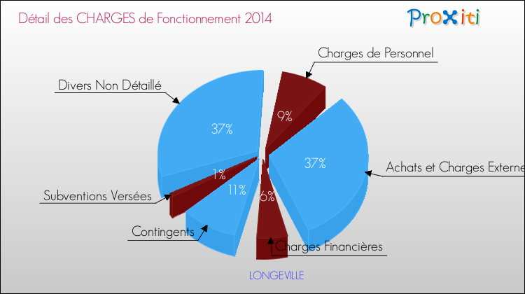 Décomposition des Charges de Fonctionnement 2014 de la commune de LONGEVILLE Charges de Fonctionnement 2014 pour la commune de LONGEVILLE