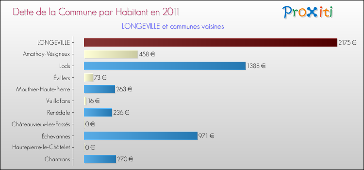 Dette par habitant de la commune en 2011 pour LONGEVILLE et les communes proches Comparaison de la dette par habitant de la commune en 2011 pour LONGEVILLE et les communes voisines