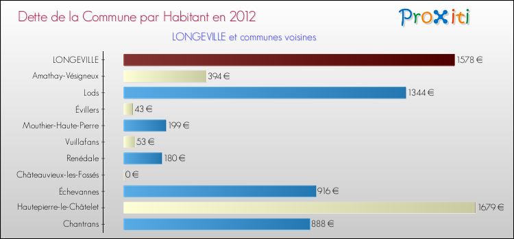 Dette par habitant de la commune en 2012 pour LONGEVILLE et les communes proches Comparaison de la dette par habitant de la commune en 2012 pour LONGEVILLE et les communes voisines