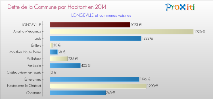 Dette par habitant de la commune en 2014 pour LONGEVILLE et les communes proches Comparaison de la dette par habitant de la commune en 2014 pour LONGEVILLE et les communes voisines