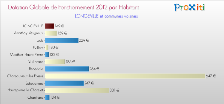 Montant des dotations globales de fonctionnement DGF par Habitant pour LONGEVILLE et les communes proches Comparaison des des dotations globales de fonctionnement DGF par habitant pour LONGEVILLE et les communes voisines
